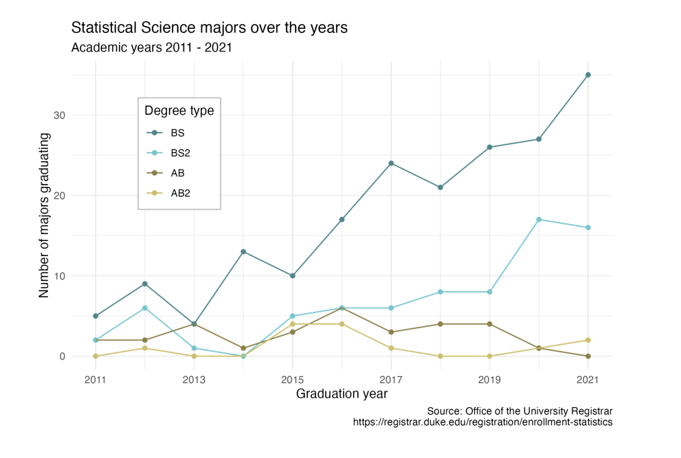 Line plot of numbers of Statistical Science majors over the years (2011 - 2021). Degree types represented are BS, BS2, AB, AB2. There is an increasing trend in BS degrees and somewhat steady trend in AB degrees.